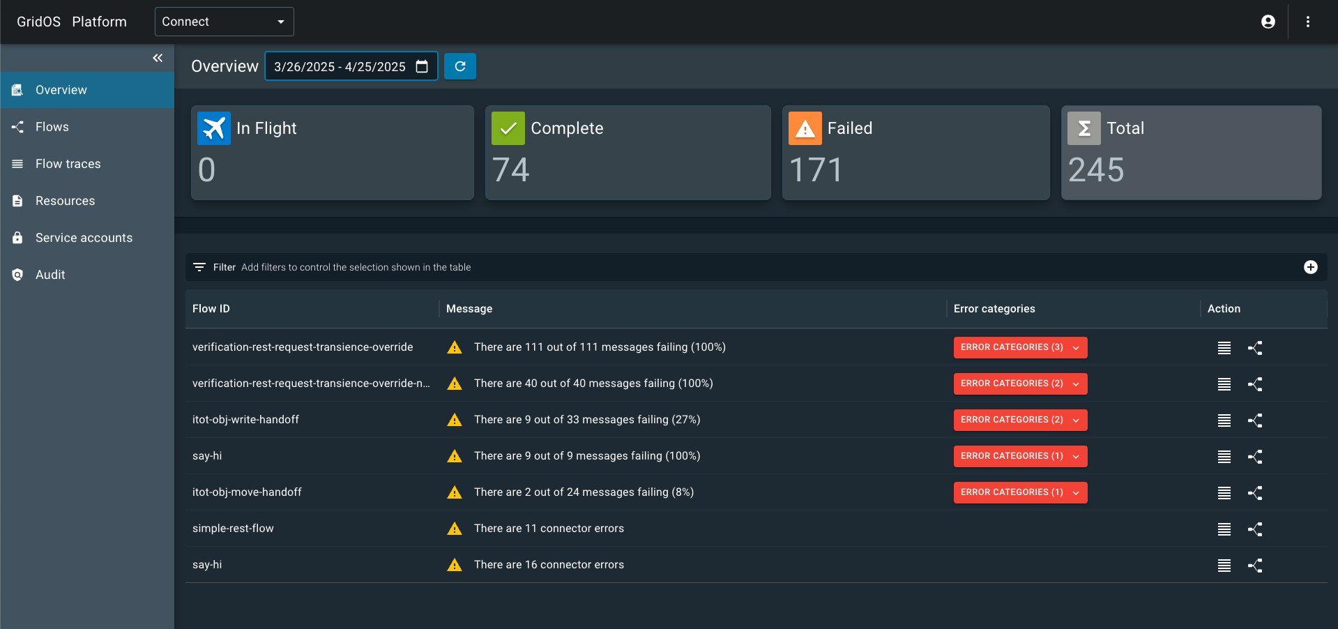 The console displays a total count of in-flight, complete, and failed messages.