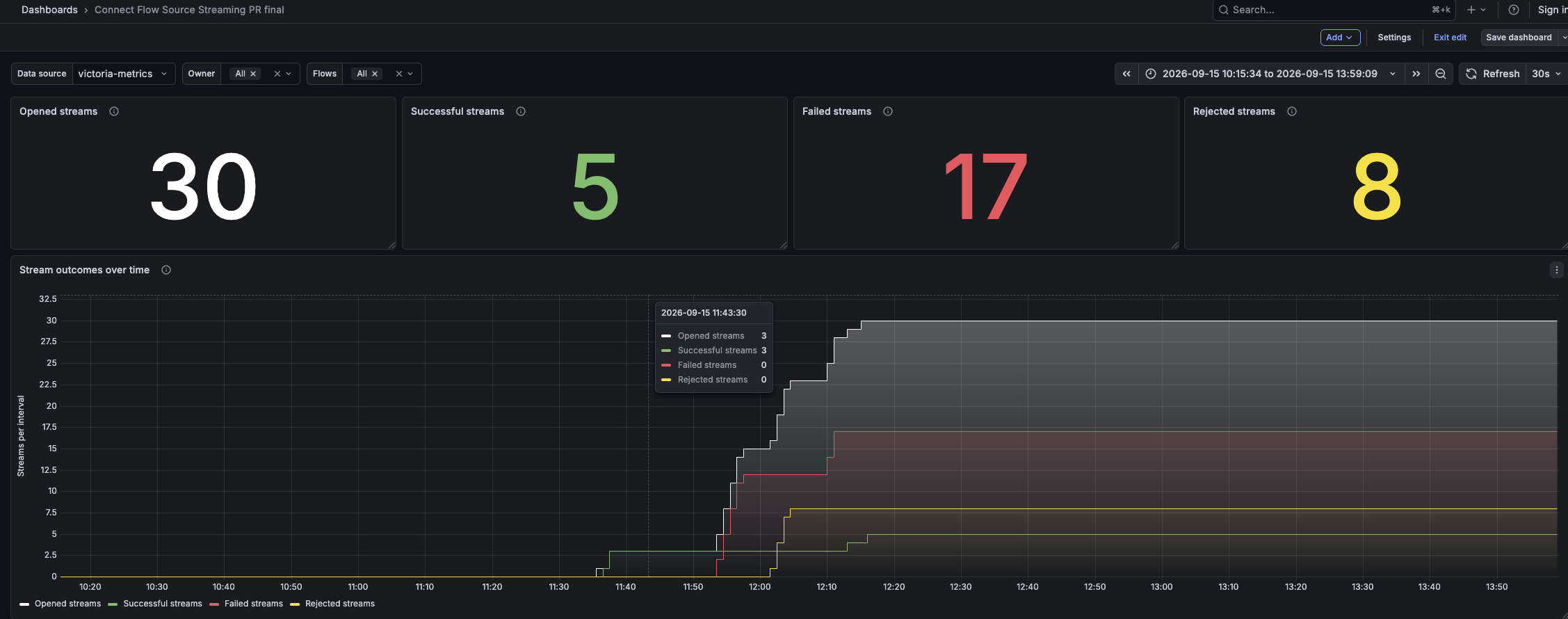 The Flow Source Streaming dashboard shows stream details, including stream ID, start- and end-time, duration, bytes transferred, and stream state.