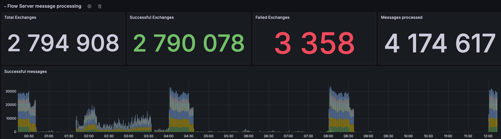 connect message stats