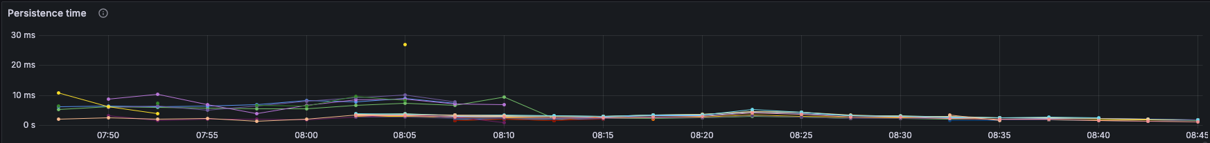 connect persistence time
