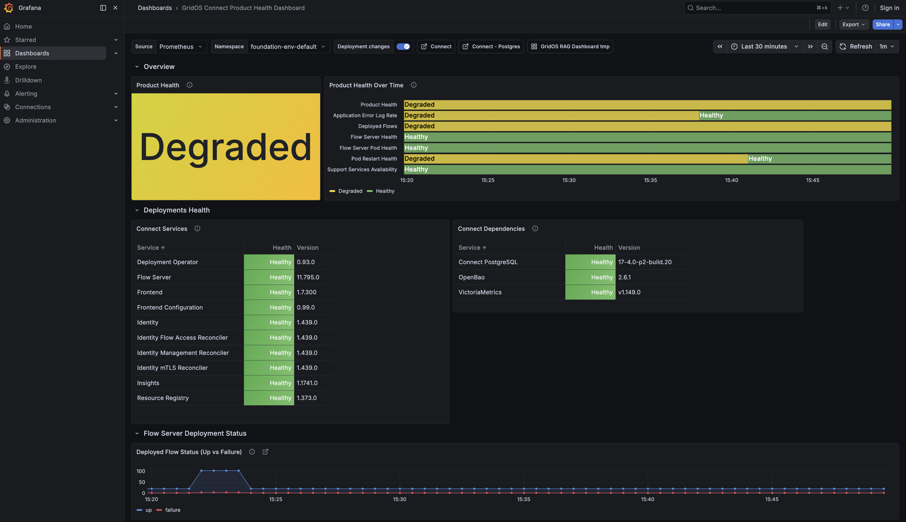 The Product Health dashboard shows the overall health of Connect services and dependencies - degraded status, attention required