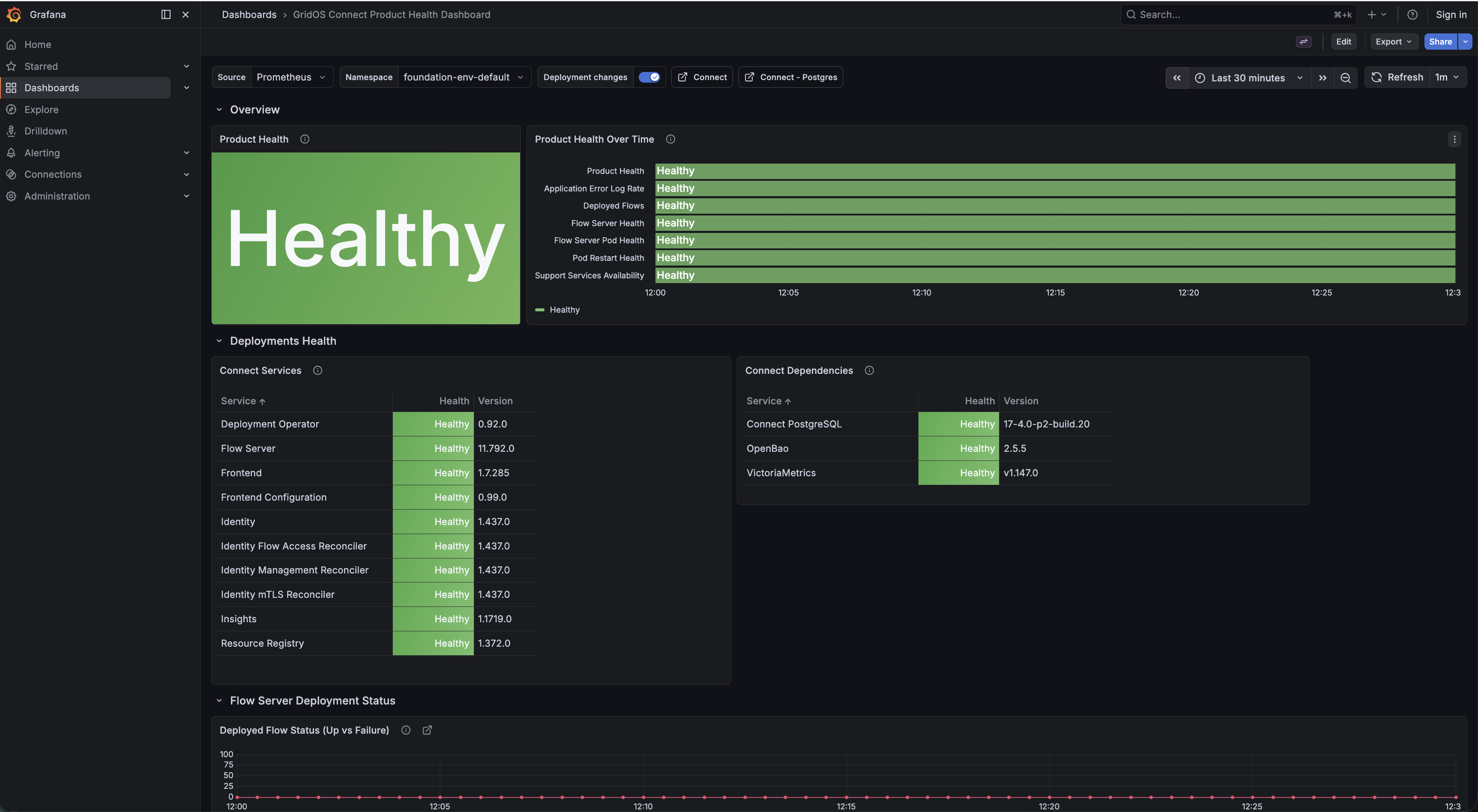 The Product Health dashboard shows the overall health of Connect services and dependencies, including active conditions and troubleshooting panels - green status, no active conditions