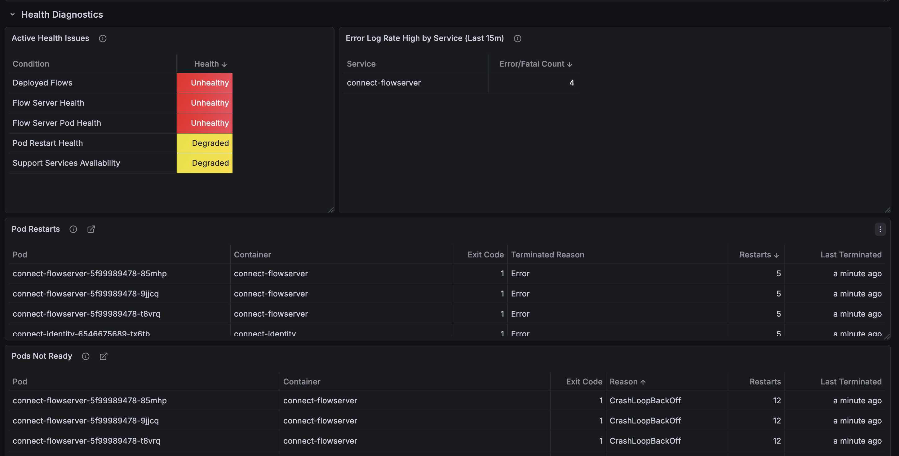The Health Diagnostics row shows the active health issues and panels for error log rate, pod restarts, and pods not ready.