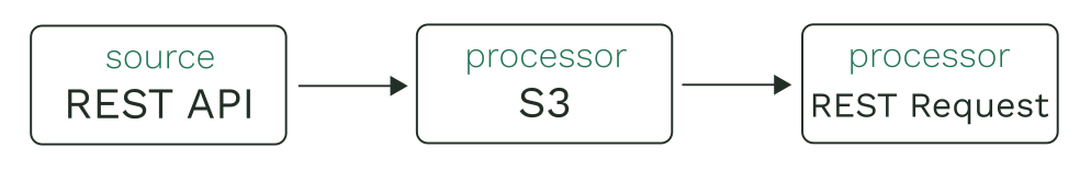 The flow begins with a REST API source, proceeds to an S3 processor, and ends with a REST API processor.