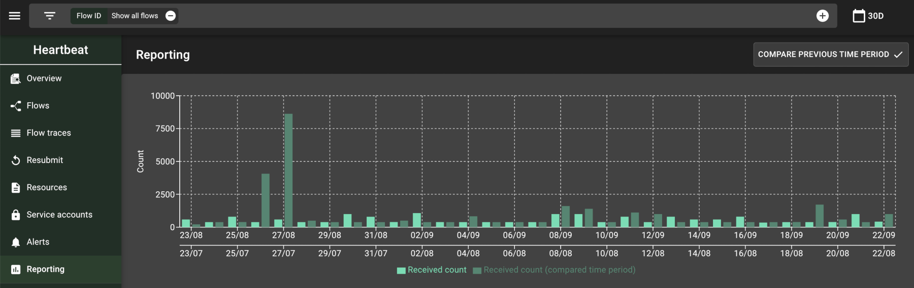 The reporting page displays a bar graph of the number of messages received over the past month.
