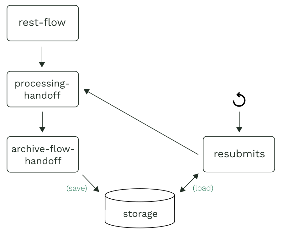A diagram shows how an archiver flow and resubmit flow interact with a storage solution.